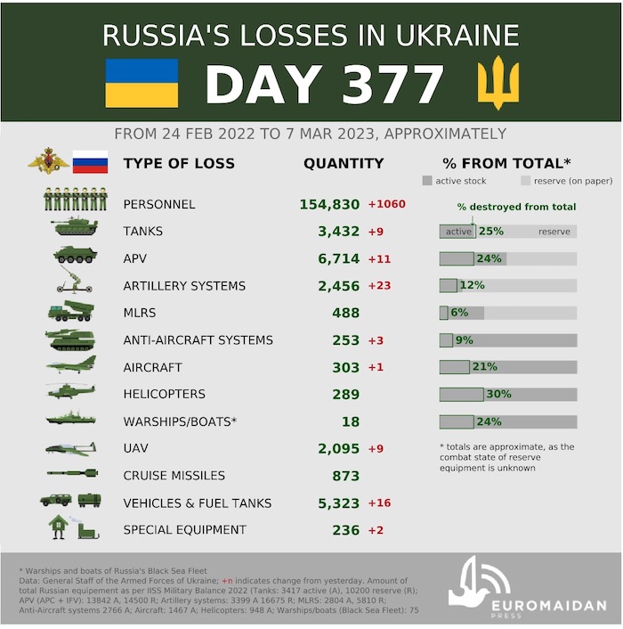 Losses of Russian Army. Euromaidan Press. ~