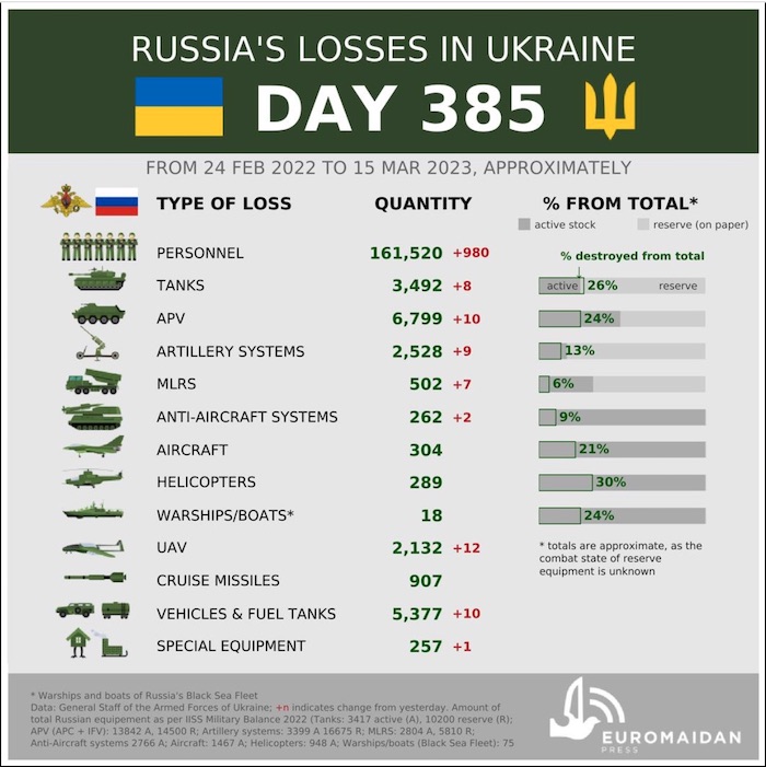 Losses of Russian Army. Source General Staff of Ukraine. Source: Euromaidan Press. ~