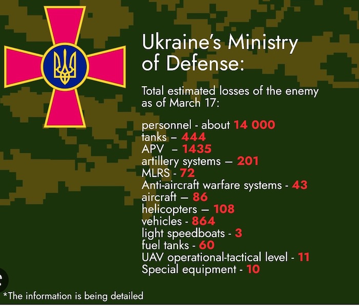 Losses of Russian Army. Source: Ministry of Defense. ~