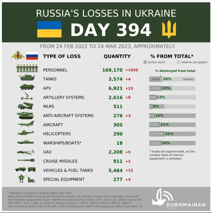 Losses of Russian Army. Sources: Euromaidan Press. ~