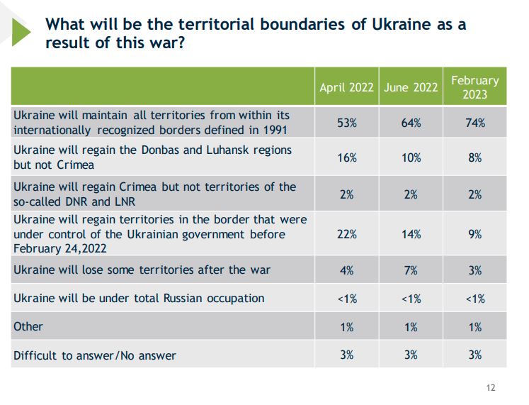 Record 82% of Ukrainians want to join NATO, 85% support joining the EU ~~