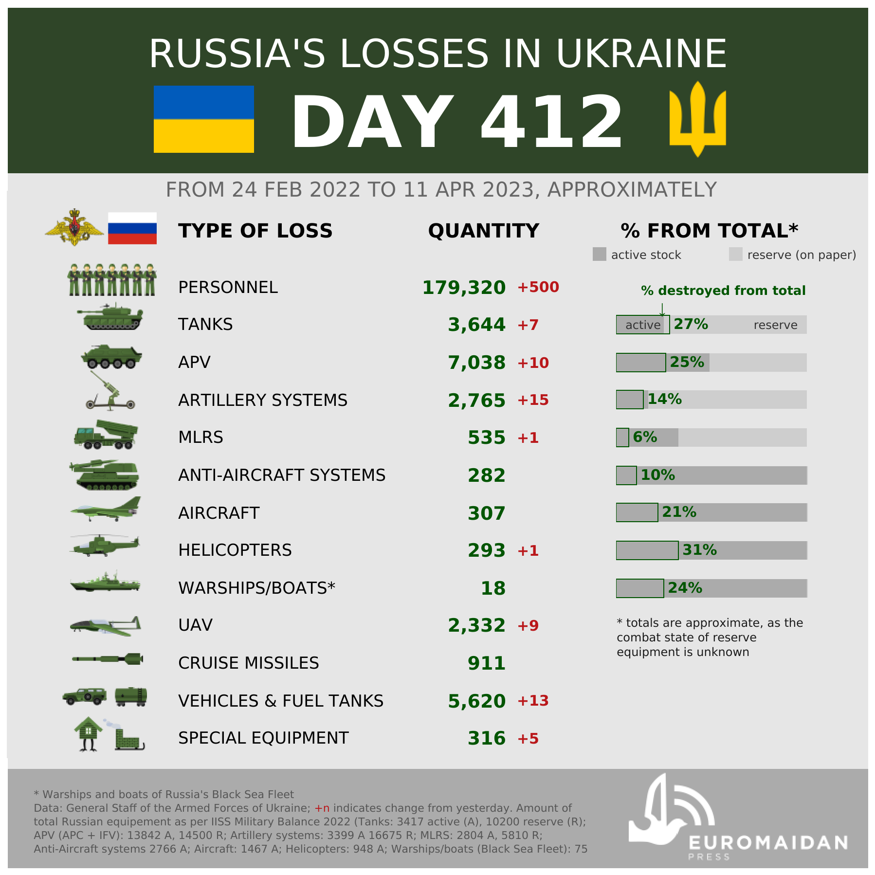 Russia loses 500 personnel, 7 tanks, 10 APVs, 15 artillery systems, and more within previous day