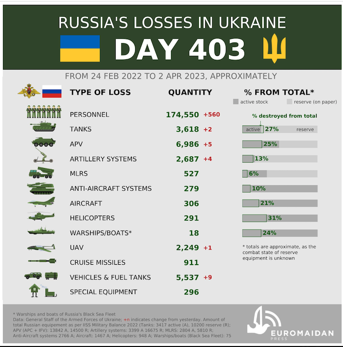 Losses of the Russian Army. Source: Euromaidan Press. ~