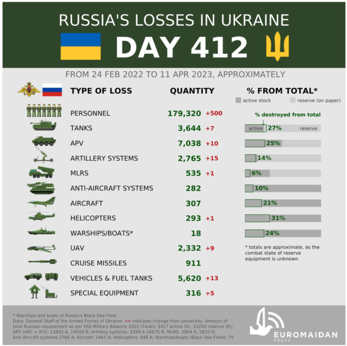 Losses of the Russian Army. Source: Euromaiden Press. ~