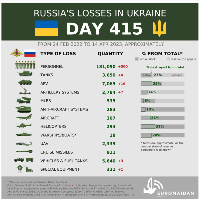 Russian Losses. Source: Euromaidan Press. ~