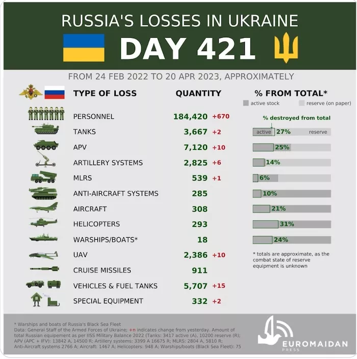 Losses of Russian Army. Source Euromaidan Press. ~