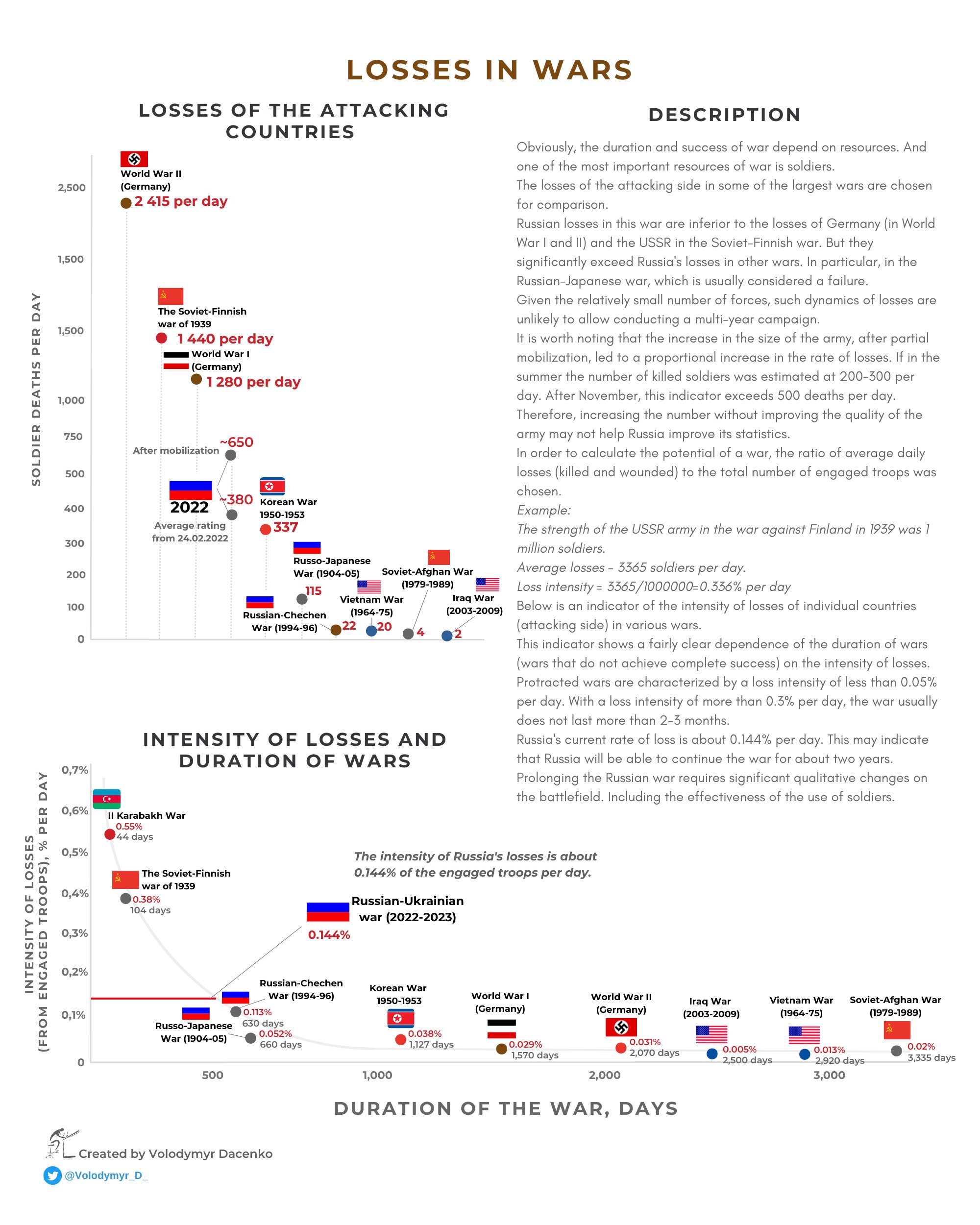 Losses in wars. Infographic: Volodymyr Dacenko ~