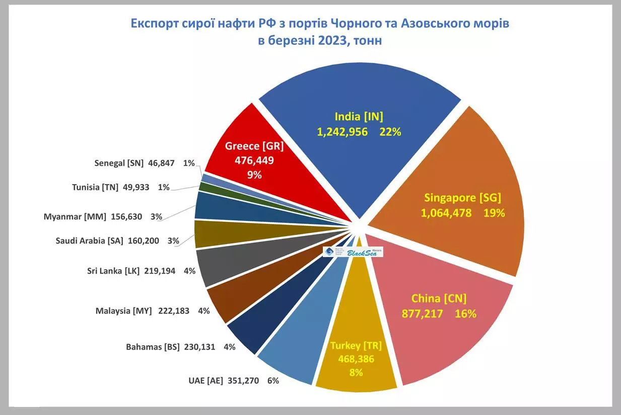 Russian Black Sea Oil Exports Reached A New Record In March With   Oil 3 