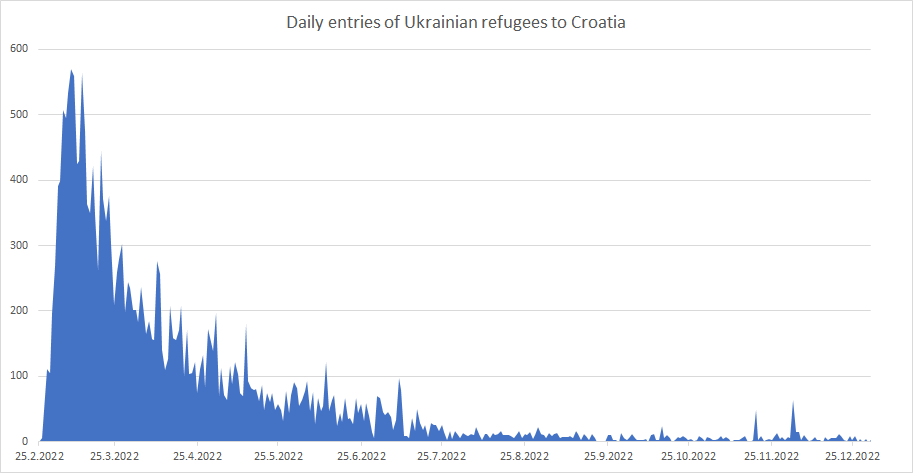 Source: Croatian Ministry of Interior; Croatia for Ukraine. Data as of 31 January 2023. ~