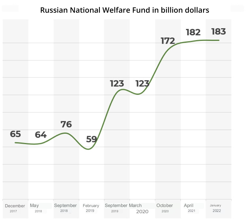 The Russian National Welfare Fund, 2017-2022. Image: Ukrainska Pravda; source of data: Russian Ministry of Finance. ~