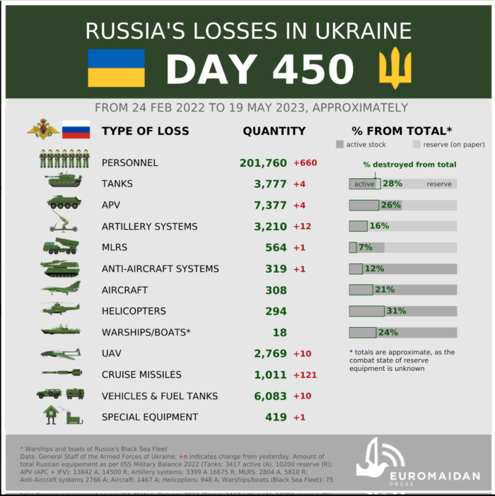 Losses of the Russian Army. Source Euromaidan Press. ~