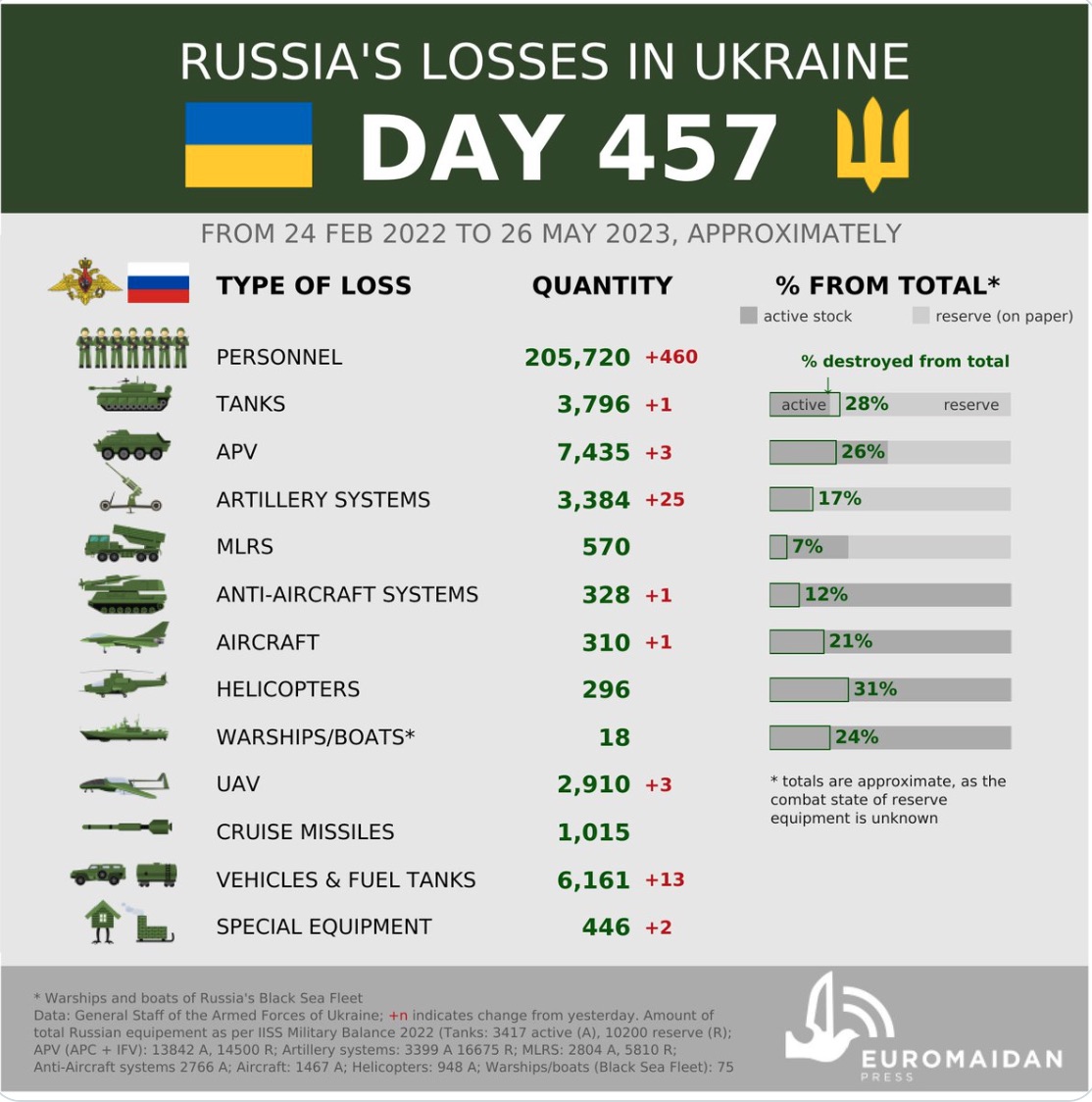 Losses of the Russian Army. Source: Euromaidan Press. ~