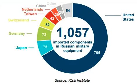 Figure 6: Critical Western components imported by Russia by headquarter sanctions Russia weapons production