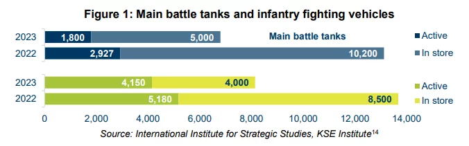 Figure 1: Main battle tanks and infantry fighting vehicles russia sanctions