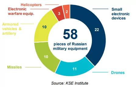 Figure 4: Russian military equipment Ukraine war sanctions western components