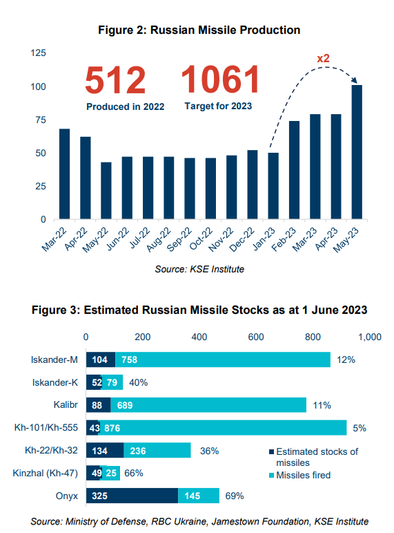 Russian missile production and Russian missile stocks western sanctions Ukraine war