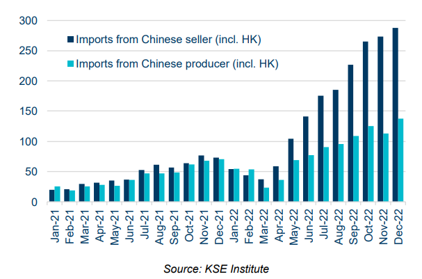 Russia semiconductor imports from China