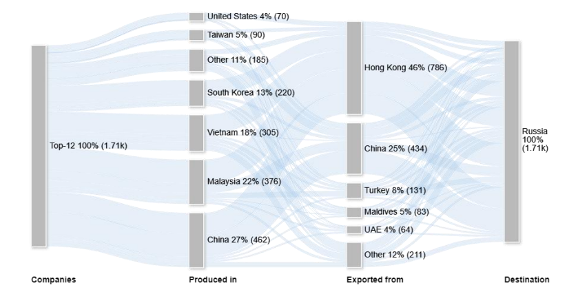 A graph showing the amount of exporting countries/regions Description automatically generated
