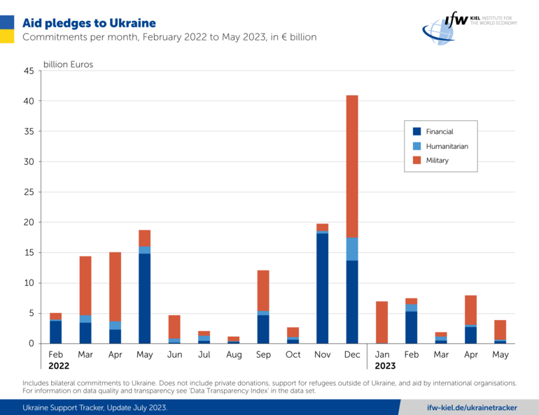 New support pledges remain low for Ukraine despite military offensive, Ukraine Support Tracker reveals